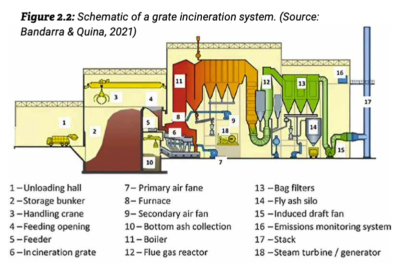schéma du fonctionnement de l'incinération