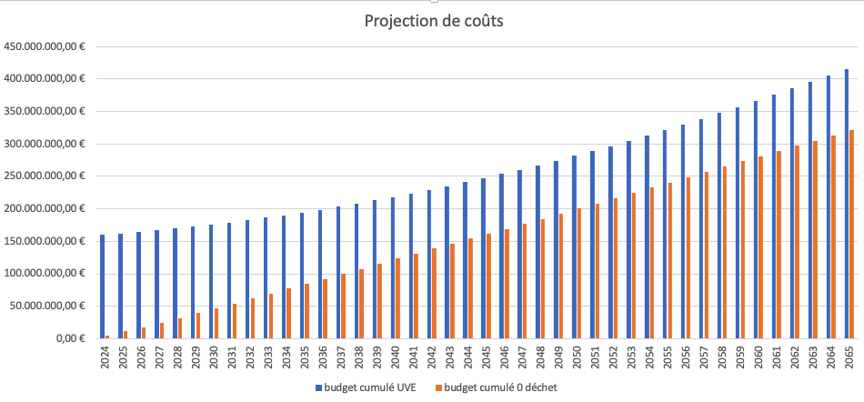 Comparaison incinérateur vs Zéro Déchets